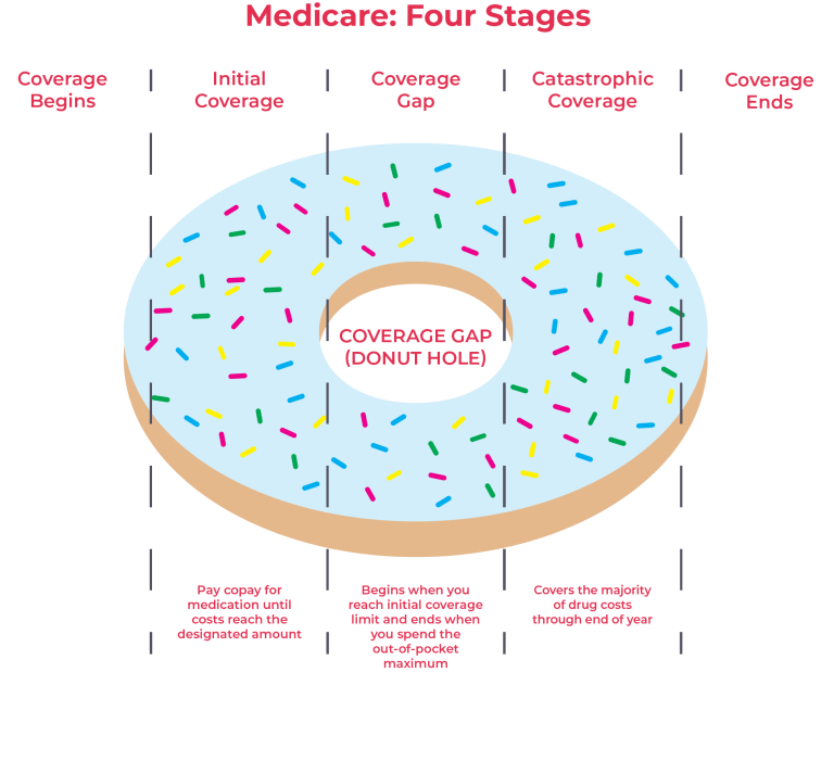 Medicare coverage stages illustrated as a donut, highlighting the coverage gap with colorful sprinkles and labeled sections.